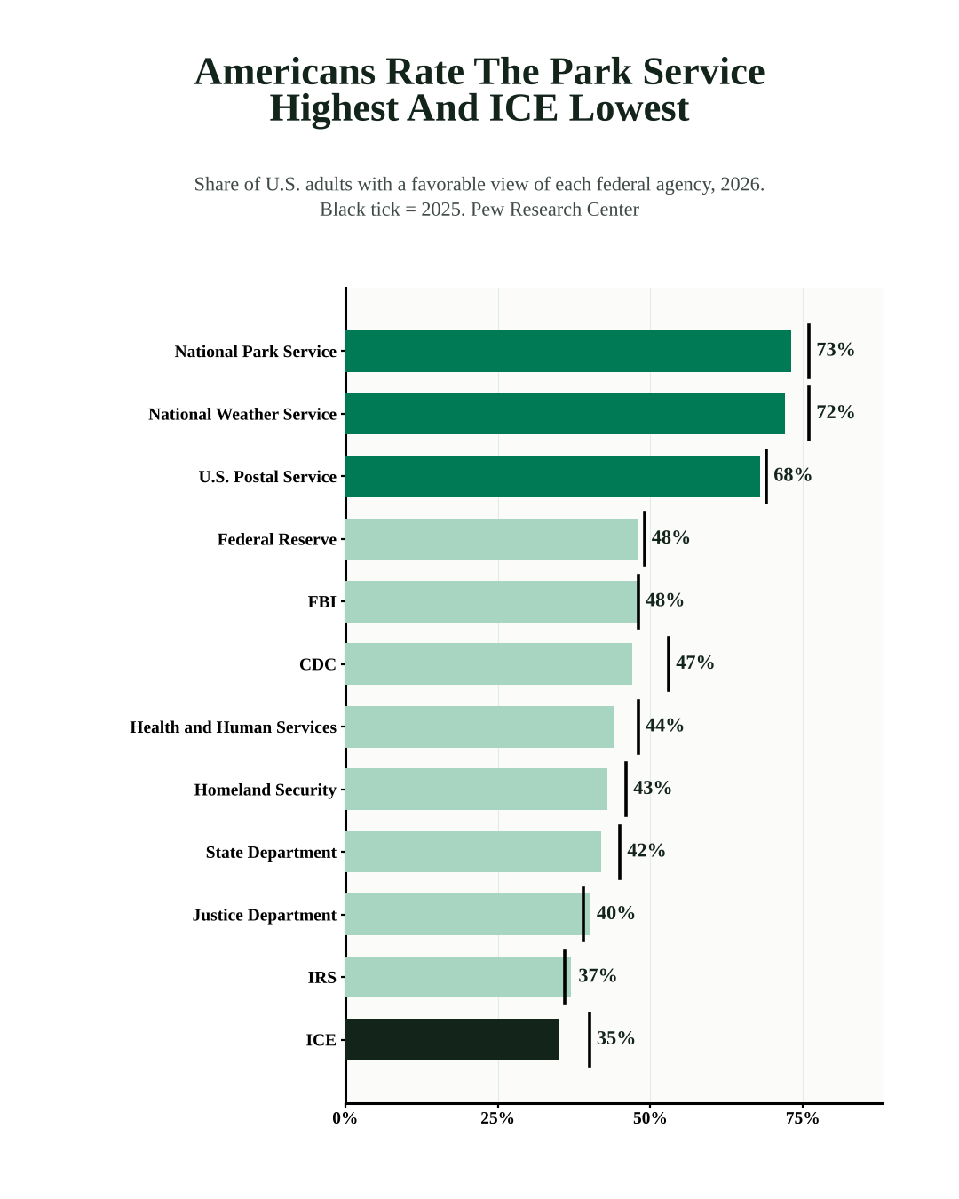Share of U.S. adults with a favorable view of 12 federal agencies in 2026, from the National Park Service at 73% to ICE at 35%, with each agency's 2025 rating marked.