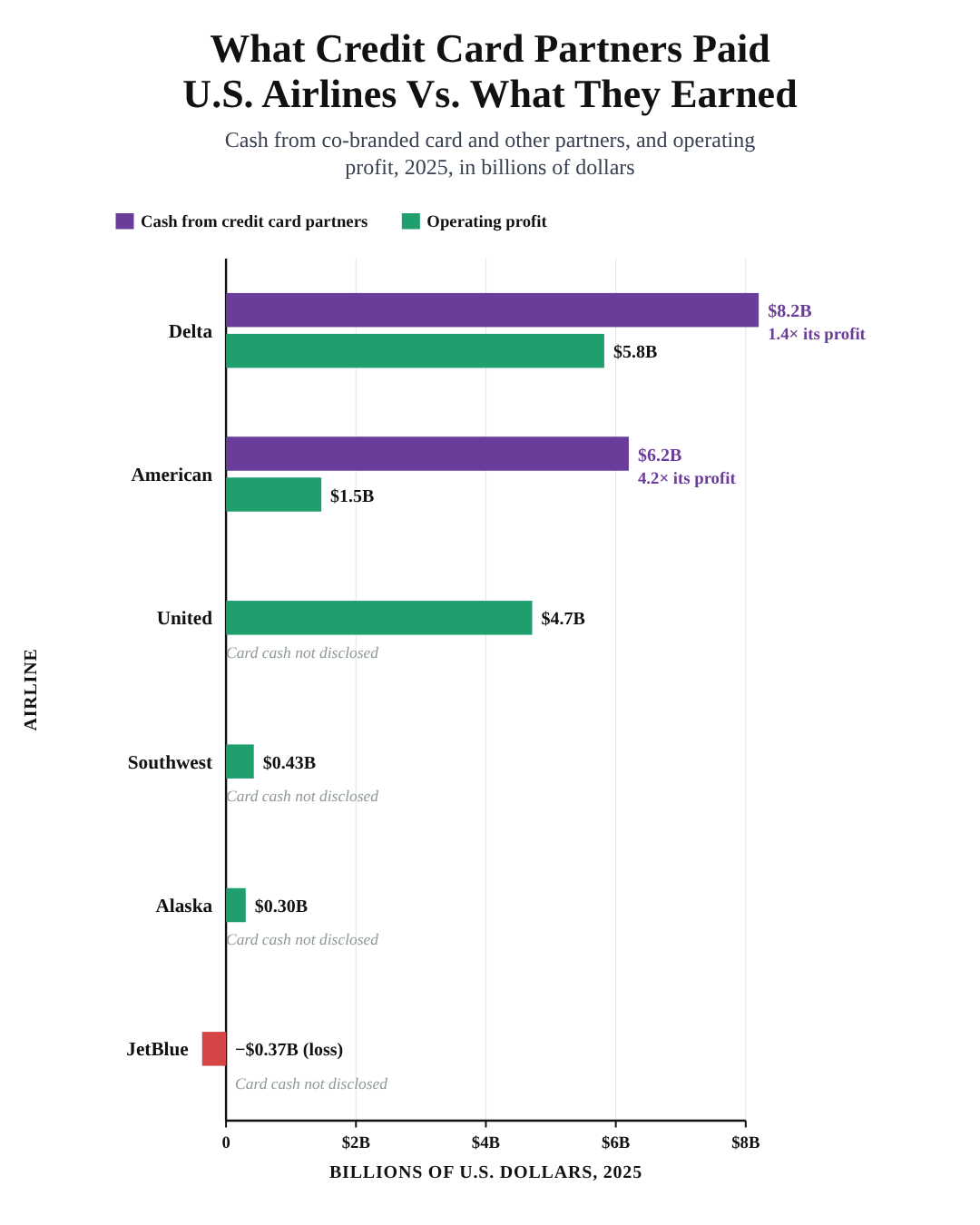 Bar chart of 2025 card-partner cash and operating profit: American got $6.2 billion from card partners and earned $1.5 billion; Delta got $8.2 billion and earned $5.8 billion. Other airlines don't disclose card cash.