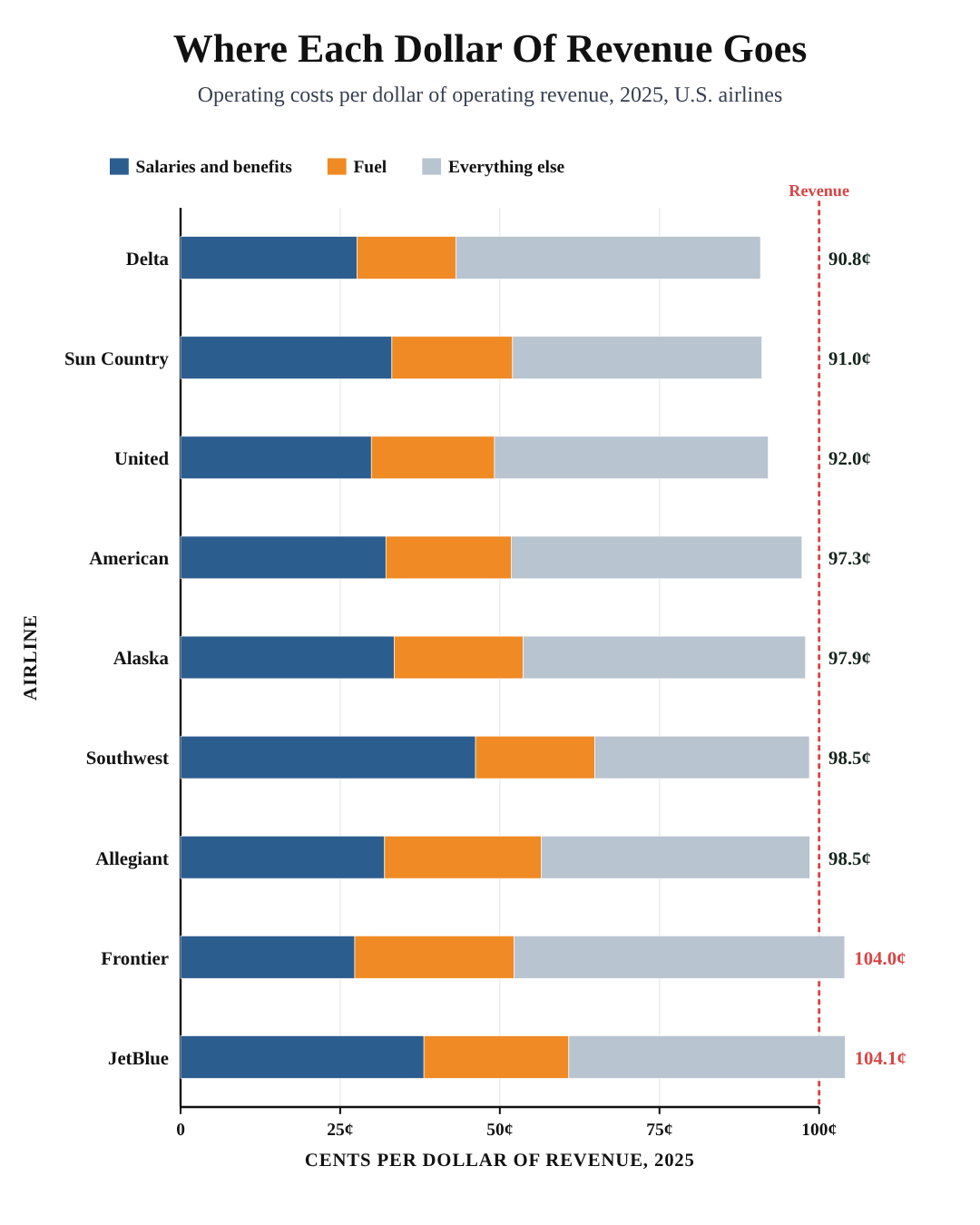 Stacked bars of 2025 operating costs per dollar of revenue: Delta 90.8 cents, United 92.0, American 97.3, Southwest 98.5, JetBlue 104.1. Salaries and benefits are the largest piece at every airline, then fuel.