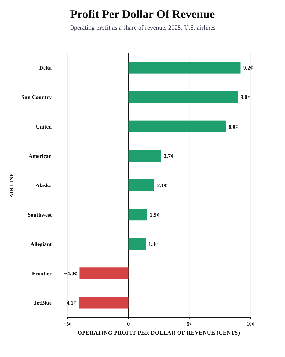Bar chart of 2025 operating profit per dollar of revenue: Delta 9.2 cents, Sun Country 9.0, United 8.0, American 2.7, Alaska 2.1, Southwest 1.5, Allegiant 1.4, Frontier minus 4.0, JetBlue minus 4.1.