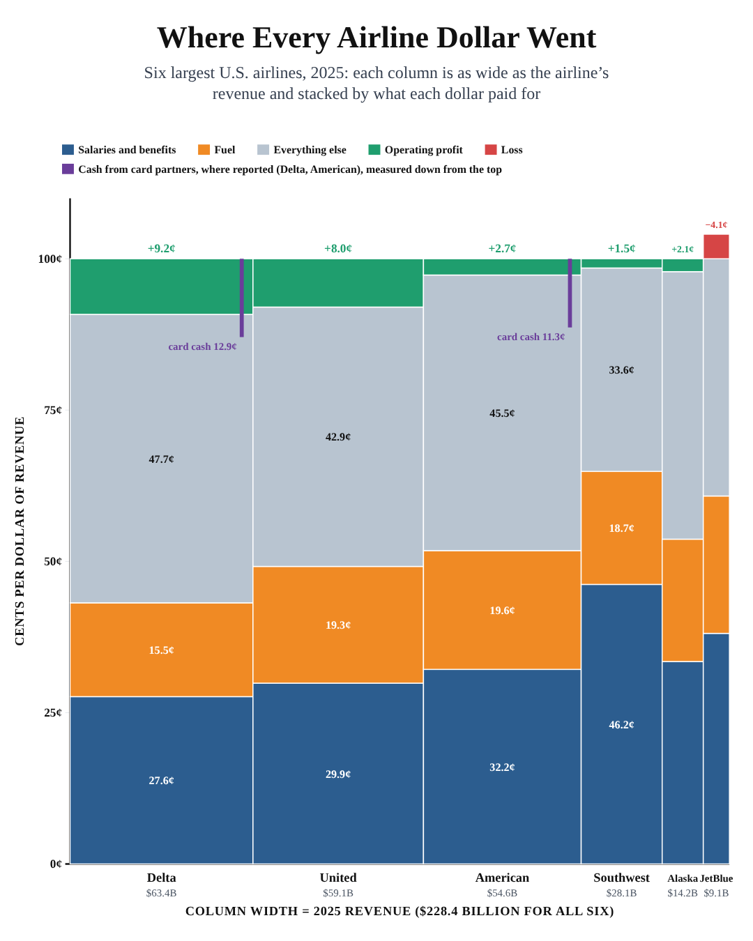 Mosaic chart: each of the six largest airlines is a column as wide as its 2025 revenue, stacked by salaries, fuel, other costs and profit or loss per dollar. Delta keeps 9.2 cents; JetBlue loses 4.1 cents.
