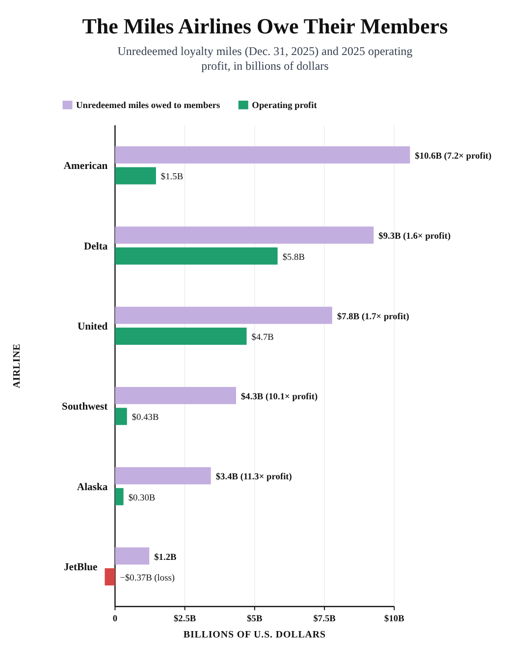 Bar chart of unredeemed miles at the end of 2025 against operating profit: American $10.6 billion vs. $1.5 billion, Delta $9.3 billion vs. $5.8 billion, United $7.8 billion vs. $4.7 billion.