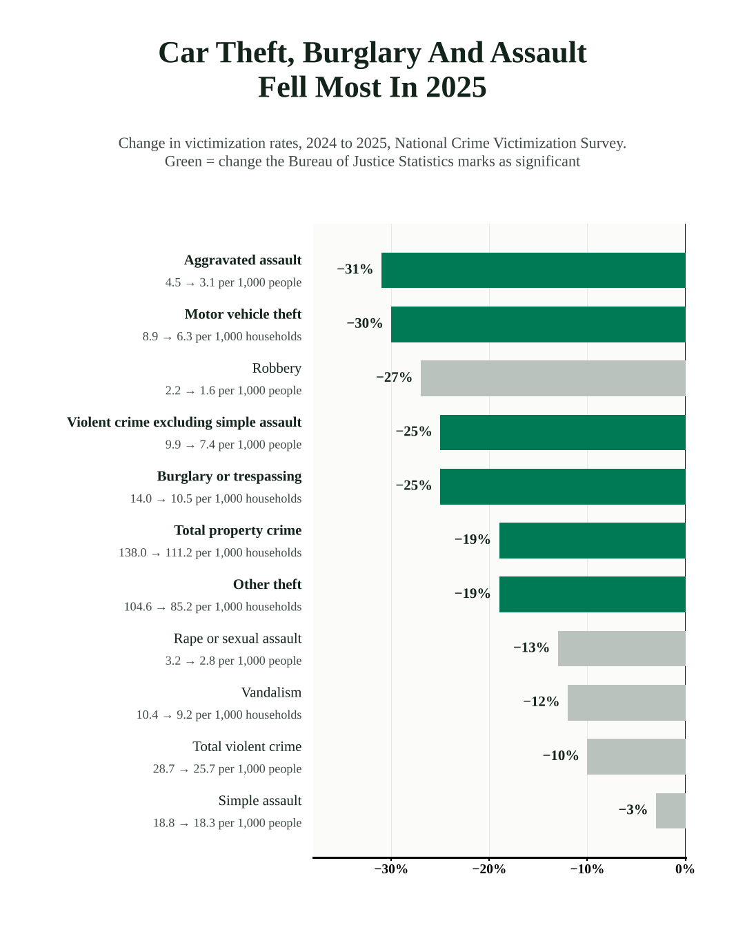 Percent change in crime rates from 2024 to 2025 in the federal victimization survey. Aggravated assault fell 31%, car theft 30%, burglary 25% and property crime 19%; smaller changes in robbery, rape and simple assault were not significant.