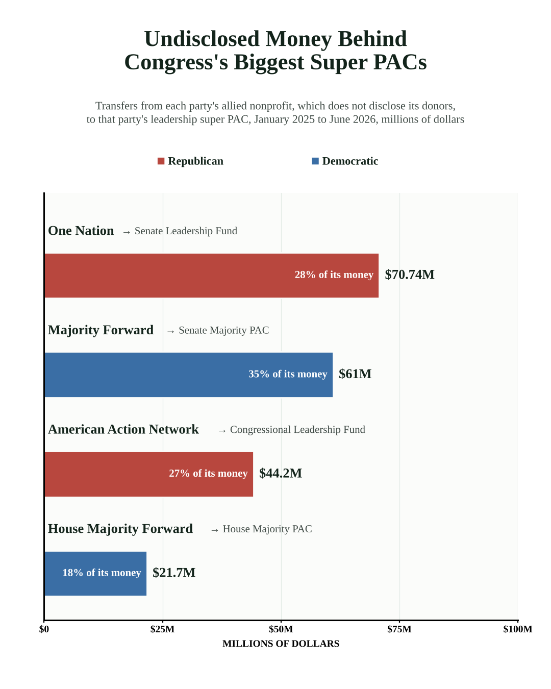 Nonprofits that don't disclose donors gave leadership super PACs $197.7M: One Nation $70.7M, Majority Forward $61M, American Action Network $44.2M, House Majority Forward $21.7M.