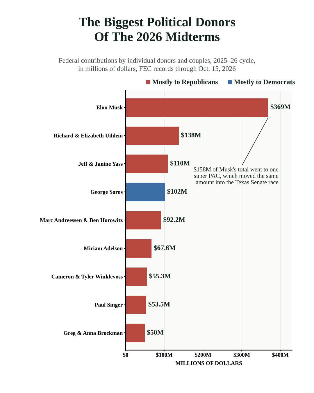Elon Musk has given $369 million in the 2026 cycle, followed by the Uihleins at $138 million, the Yasses at $110 million and George Soros at $102 million, the top Democratic-leaning donor.