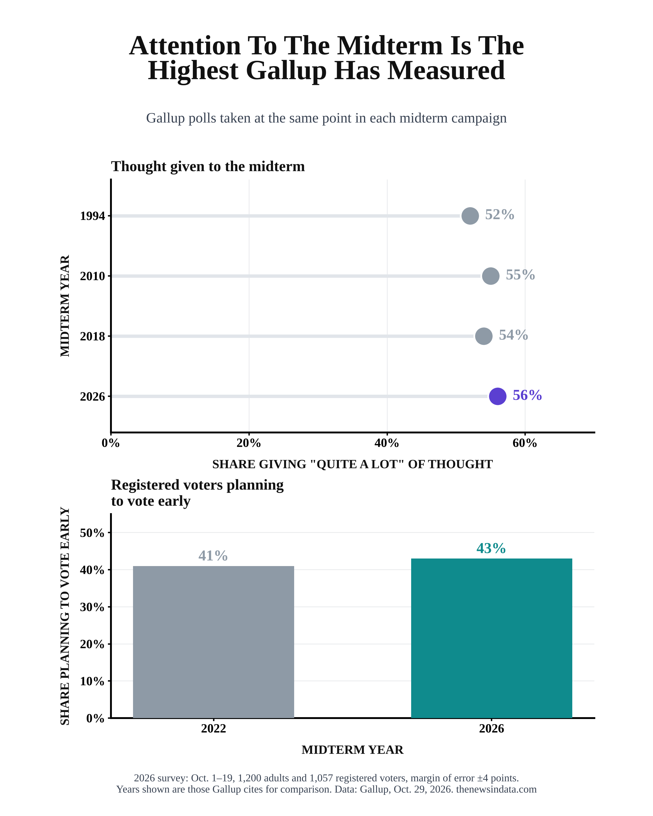 Dot chart of the share of U.S. adults who have given quite a lot of thought to the midterm: 52% in 1994, 55% in 2010, 54% in 2018 and 56% in 2026. A second panel shows 41% of registered voters planned to vote early in 2022 and 43% in 2026.