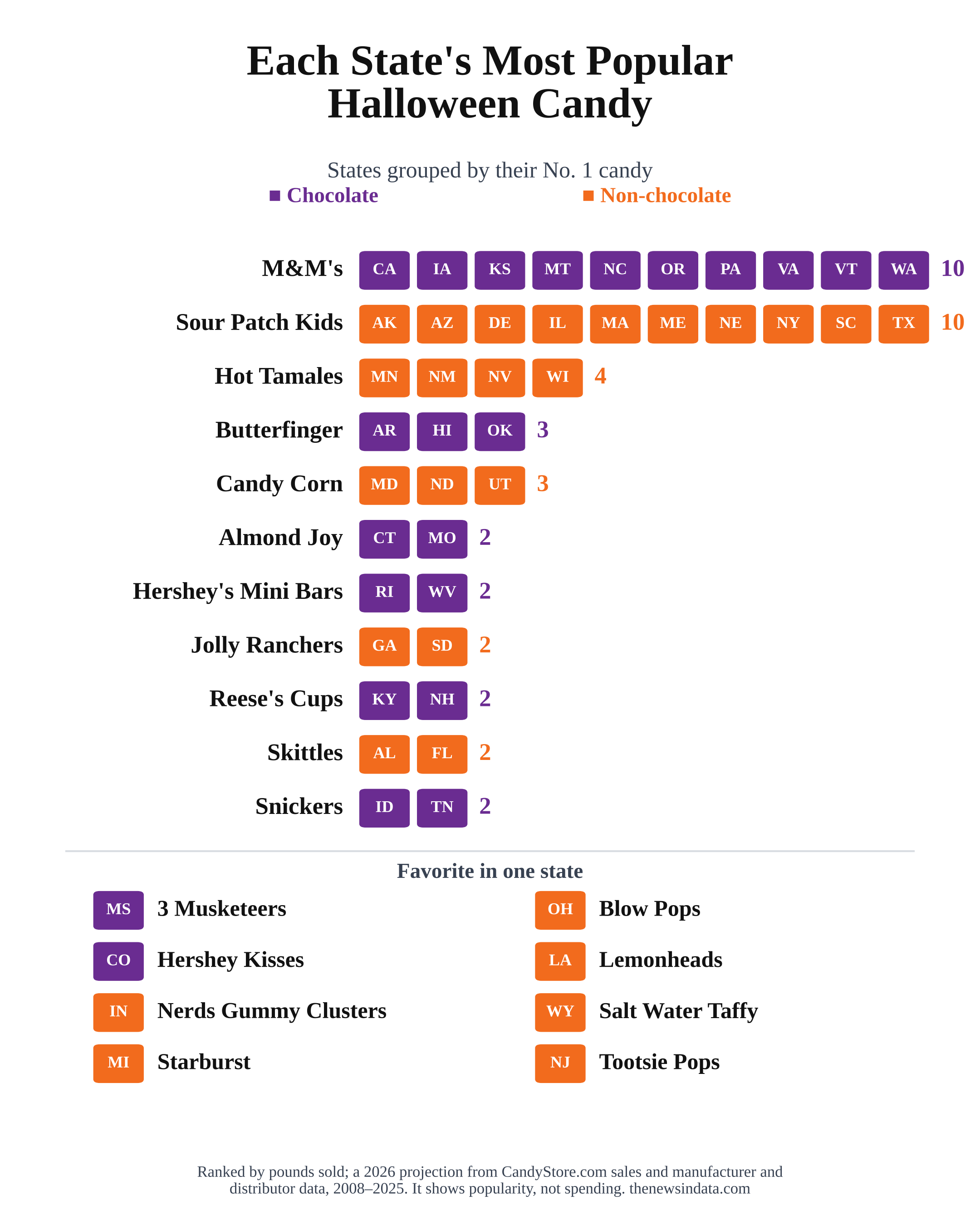 States grouped by their most popular Halloween candy: M&M's and Sour Patch Kids 10 states each, Hot Tamales 4, Butterfinger and candy corn 3 each, and eight candies that lead one state.