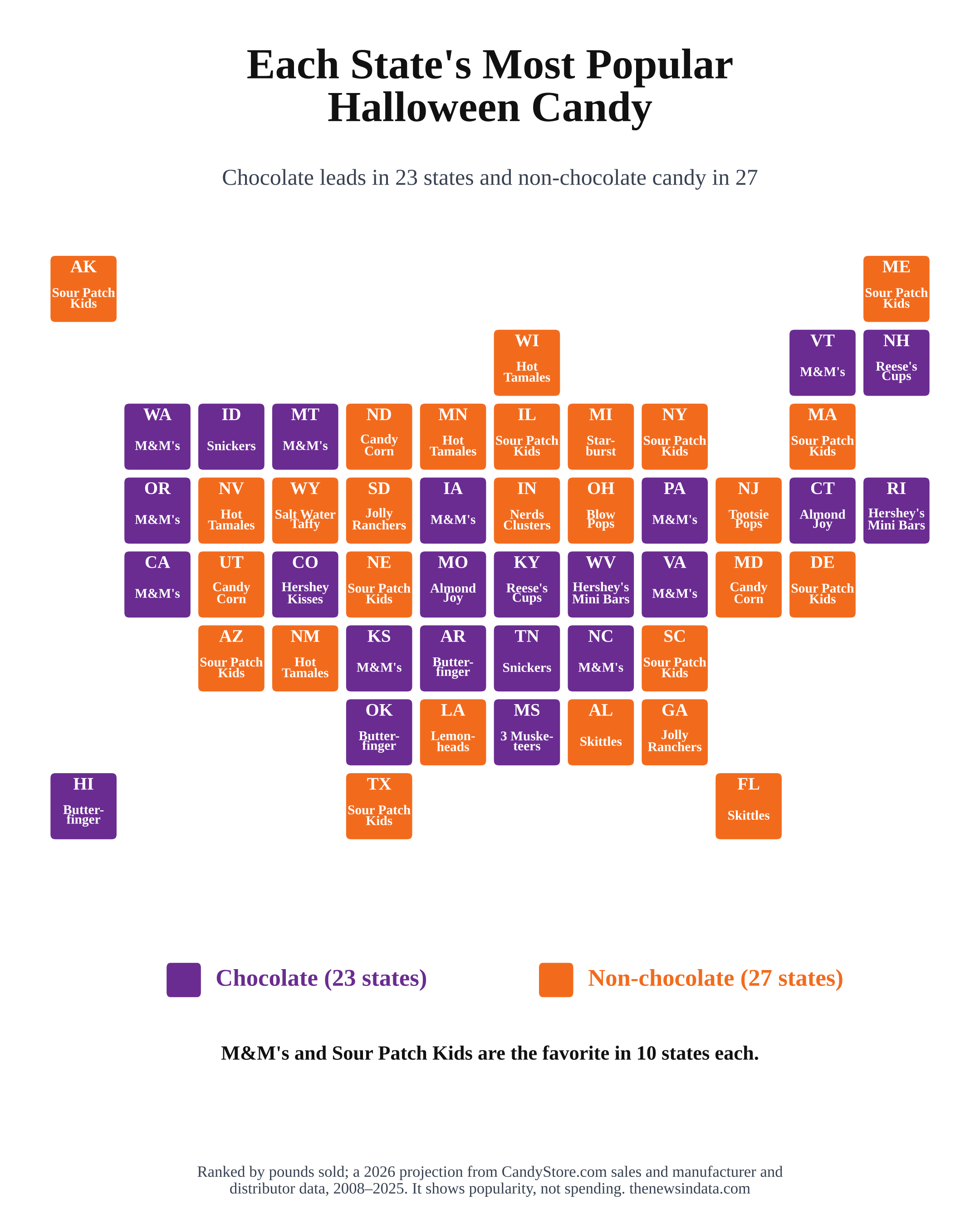 Tile map of each state's most popular Halloween candy in 2026. Chocolate leads in 23 states and non-chocolate candy in 27; M&M's and Sour Patch Kids lead 10 states each.