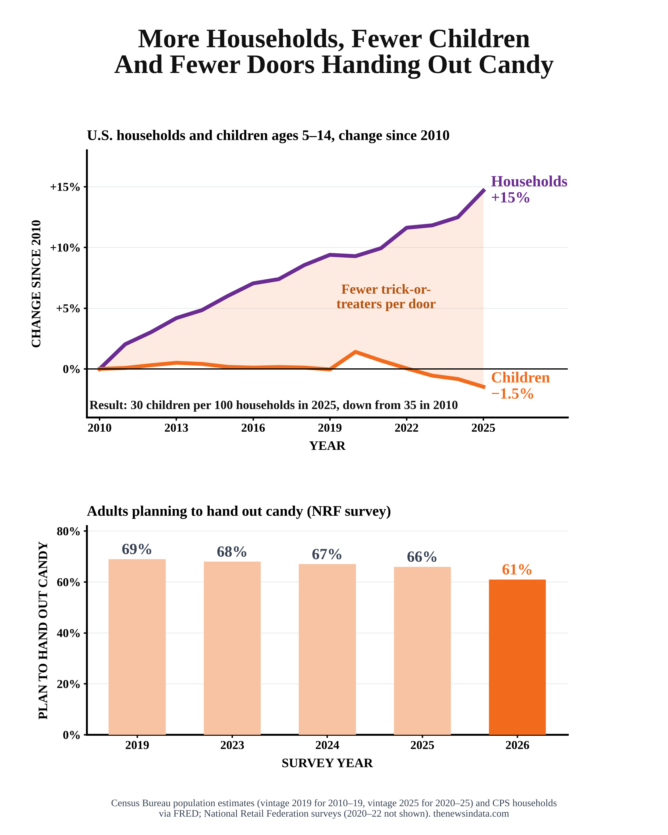 Two charts. Since 2010, U.S. households grew 15% while children ages 5 to 14 fell 1.5%, leaving 30 children per 100 households in 2025, down from 35. The share of adults planning to hand out candy fell from 69% in 2019 to 61% in 2026.