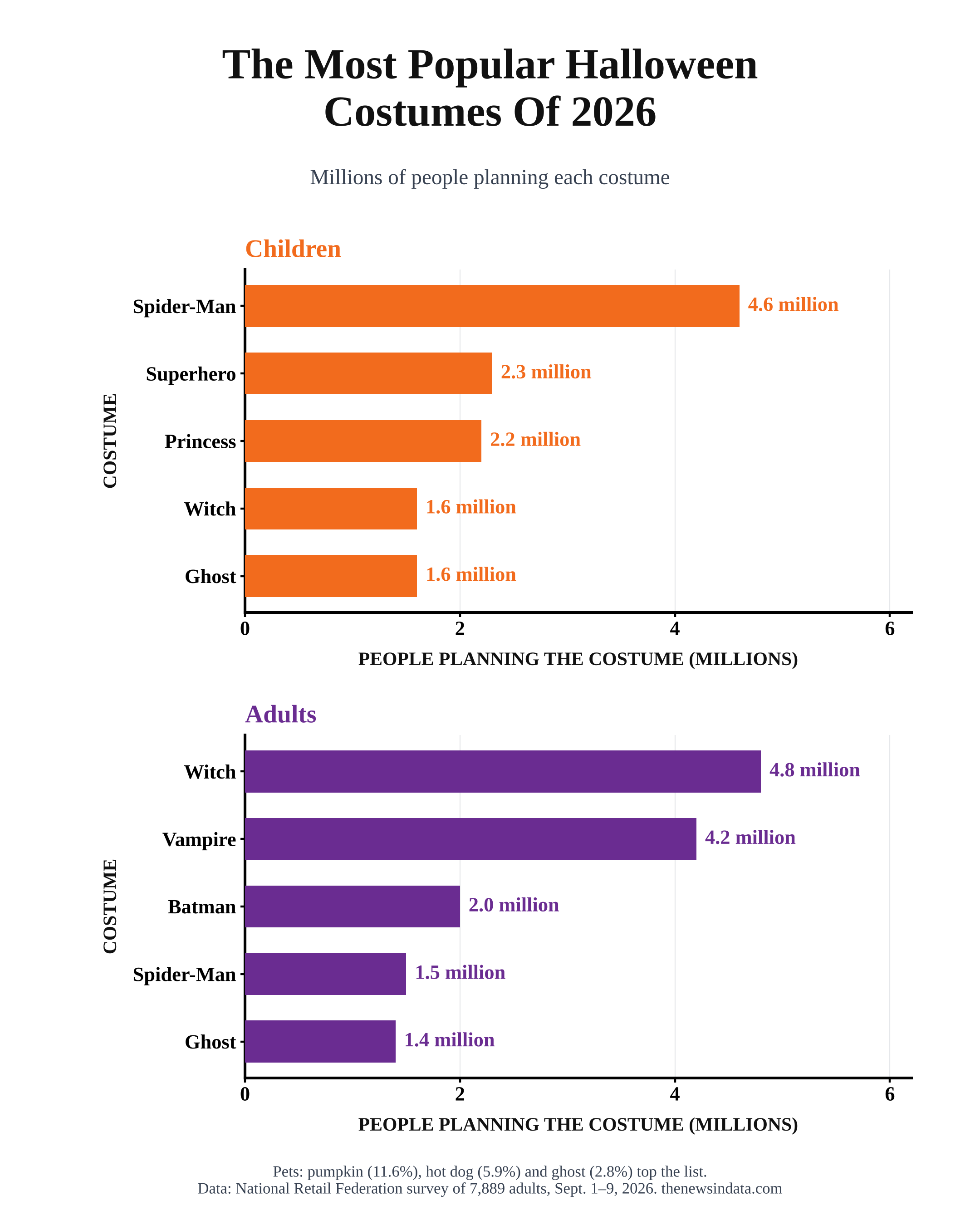 Bar charts of the top Halloween costumes in 2026. Children: Spider-Man 4.6 million, superhero 2.3 million, princess 2.2 million. Adults: witch 4.8 million, vampire 4.2 million, Batman 2 million.