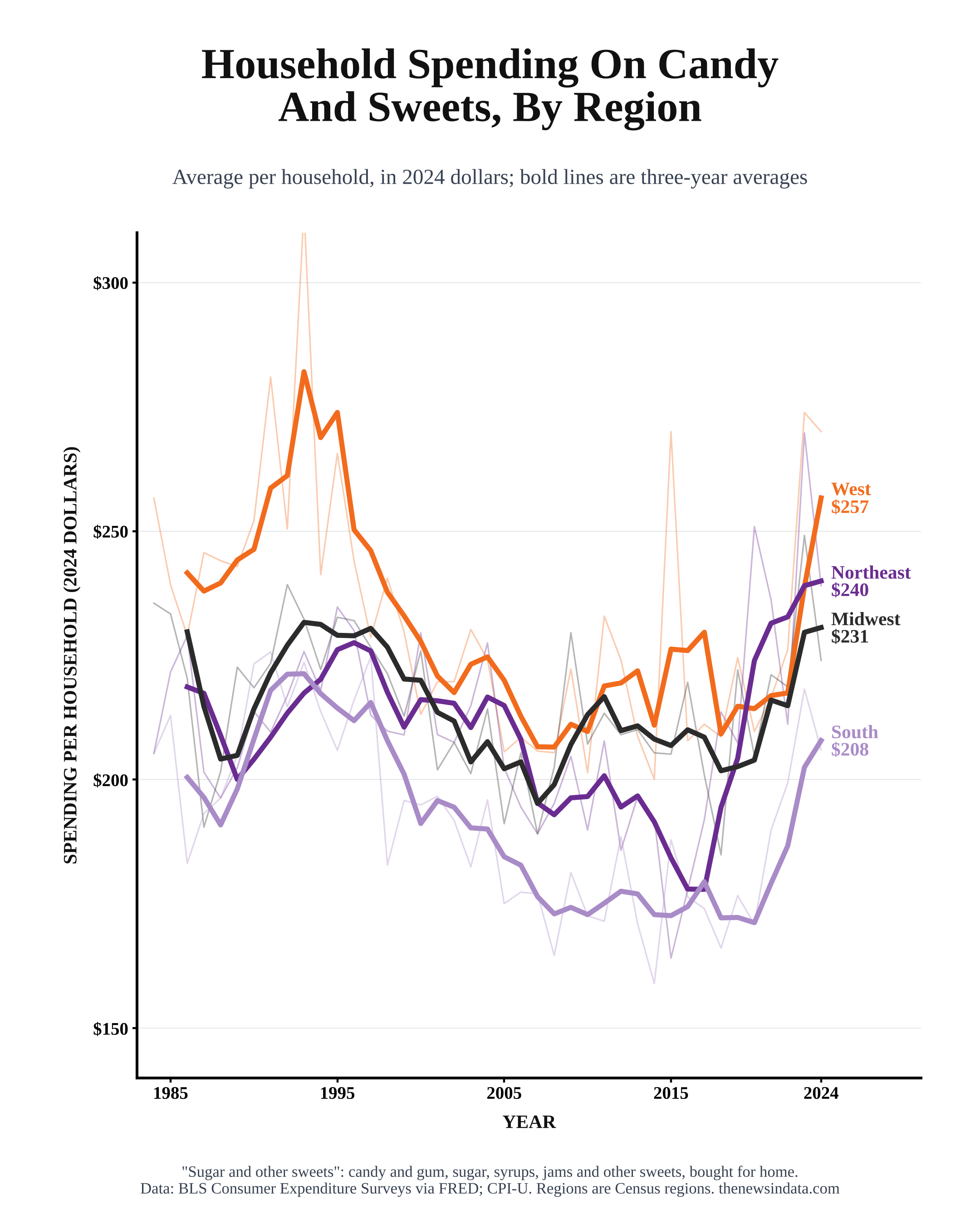 Line chart of inflation-adjusted household spending on sugar and other sweets by Census region, 1984 to 2024. Spending fell from the mid-1990s to the late 2010s and rose in the 2020s; the West spends the most and the South the least.