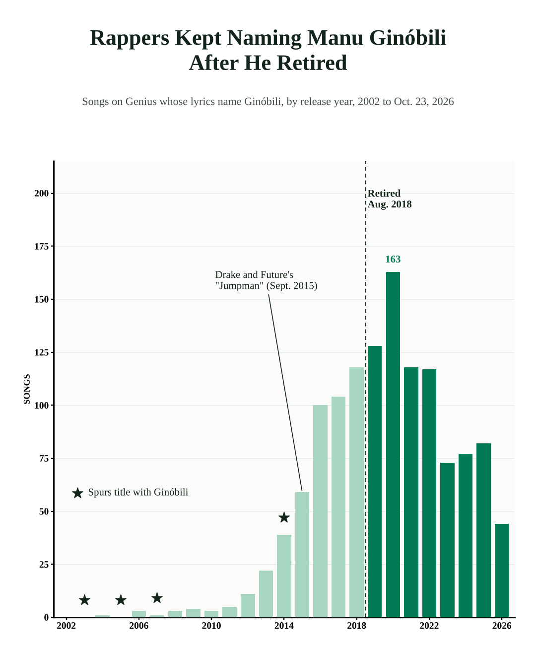 Songs on Genius naming Manu Ginóbili rose from a handful a year before 2013 to 163 in 2020, two years after he retired, and have stayed above 70 a year since.
