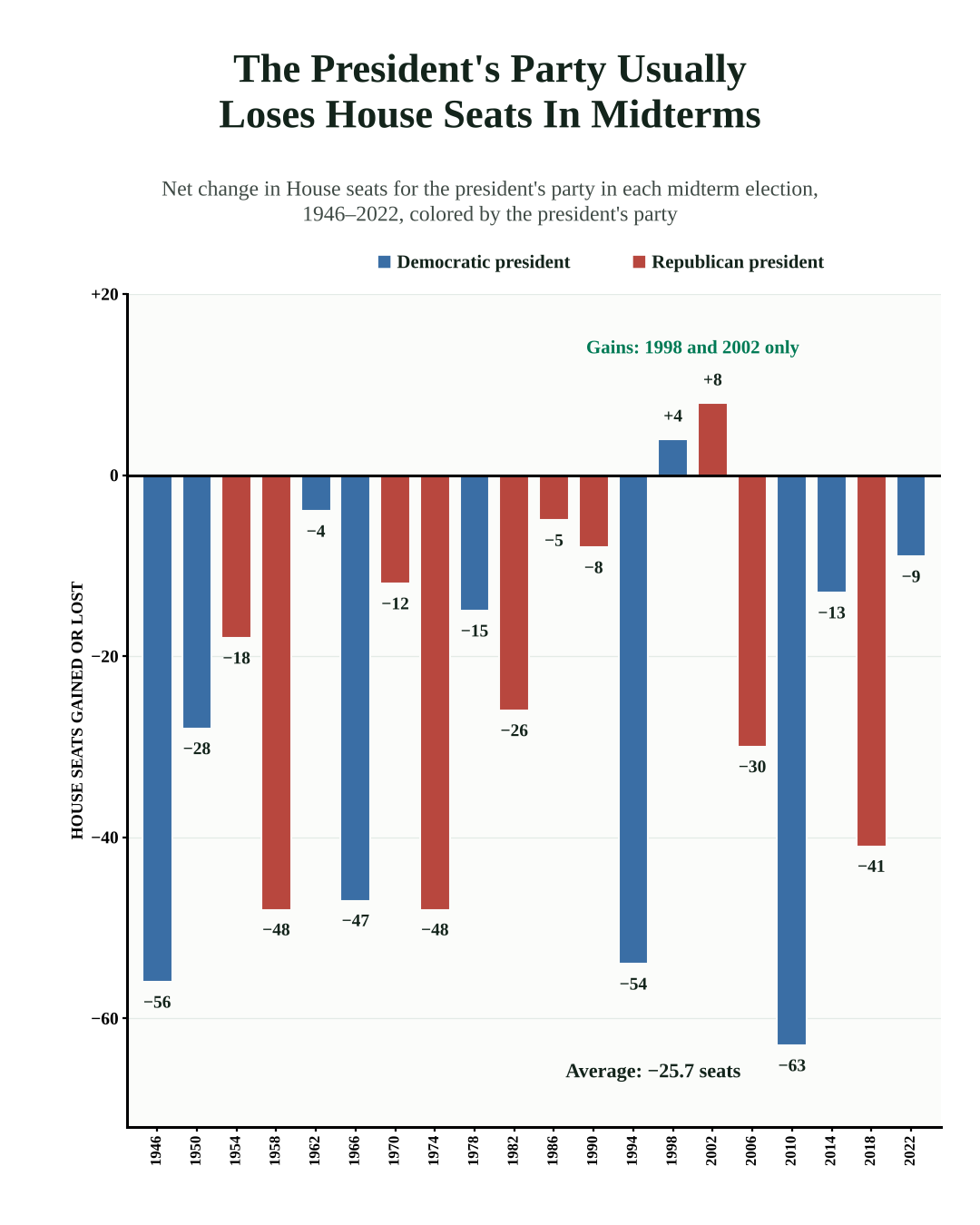 In 18 of 20 midterms since 1946, the president's party lost House seats, from 4 in 1962 to 63 in 2010; the only gains were 4 seats in 1998 and 8 in 2002.