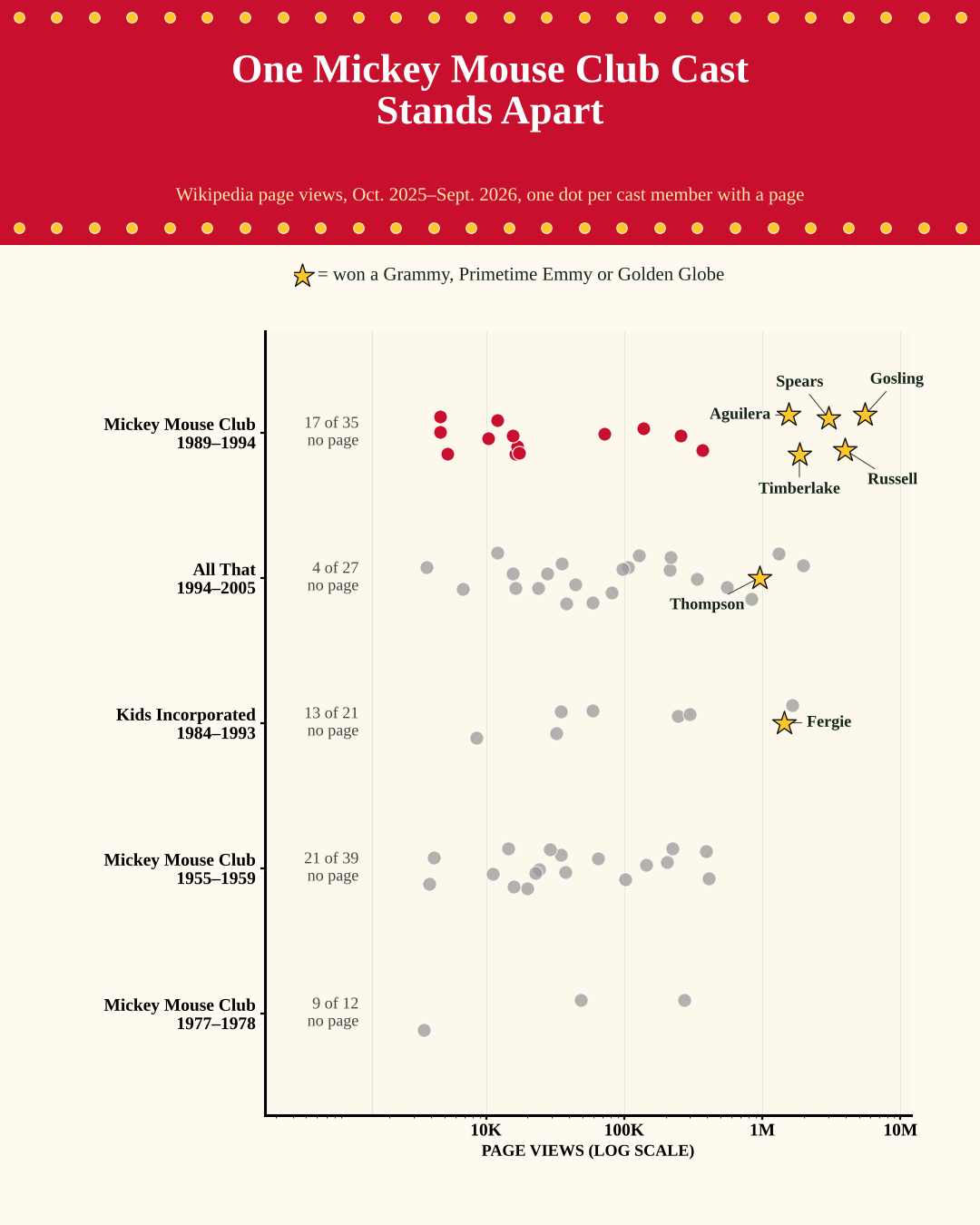 Wikipedia page views for 134 child performers from five TV casts. Five Mouseketeers from 1989 to 1994, led by Ryan Gosling at 5.5 million, stand above almost everyone else; half of that cast has no page.