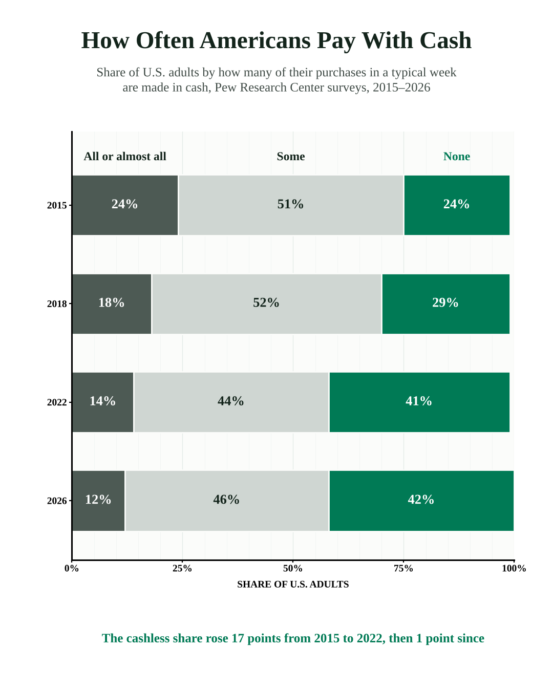 Share of U.S. adults who make none of their weekly purchases in cash rose from 24% in 2015 to 42% in 2026.