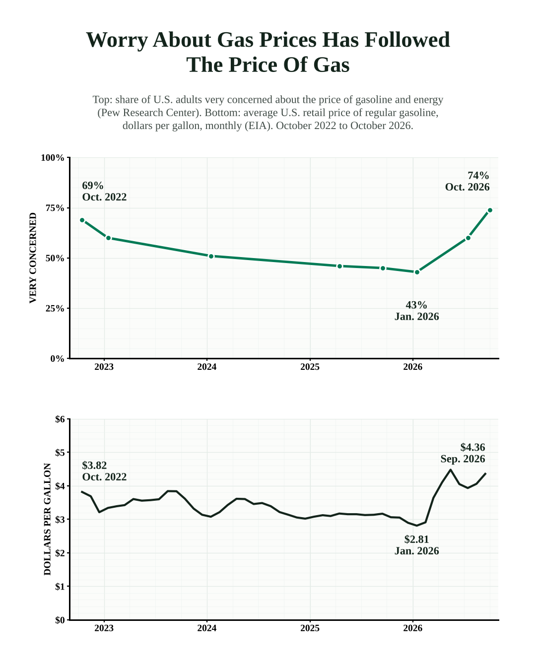 Share of Americans very concerned about gas prices rose from 43% in January 2026 to 74% in October as regular gas rose from $2.81 to $4.36 a gallon.