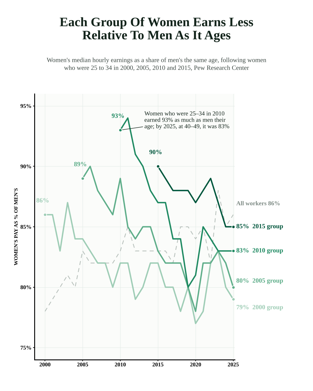 Women 25 to 34 in 2010 earned 93% of what men their age did; by 2025 it was 83%. The 2000, 2005 and 2015 groups also slipped, while the figure for all workers rose to 86%.