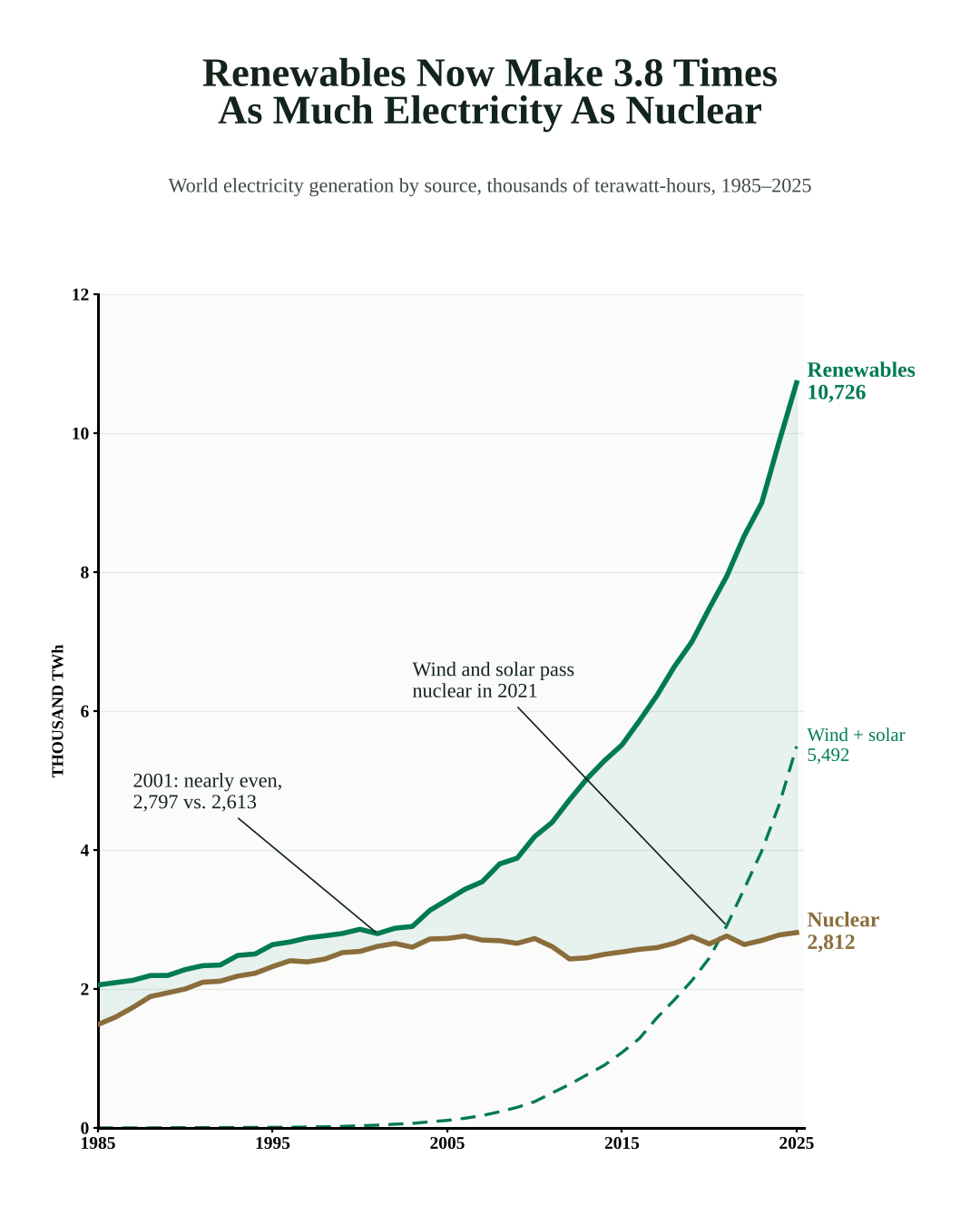 World electricity from renewables and nuclear, 1985–2025. The two were nearly even in 2001; by 2025 renewables produced 10,726 terawatt-hours and nuclear 2,812, 3.8 times as much.