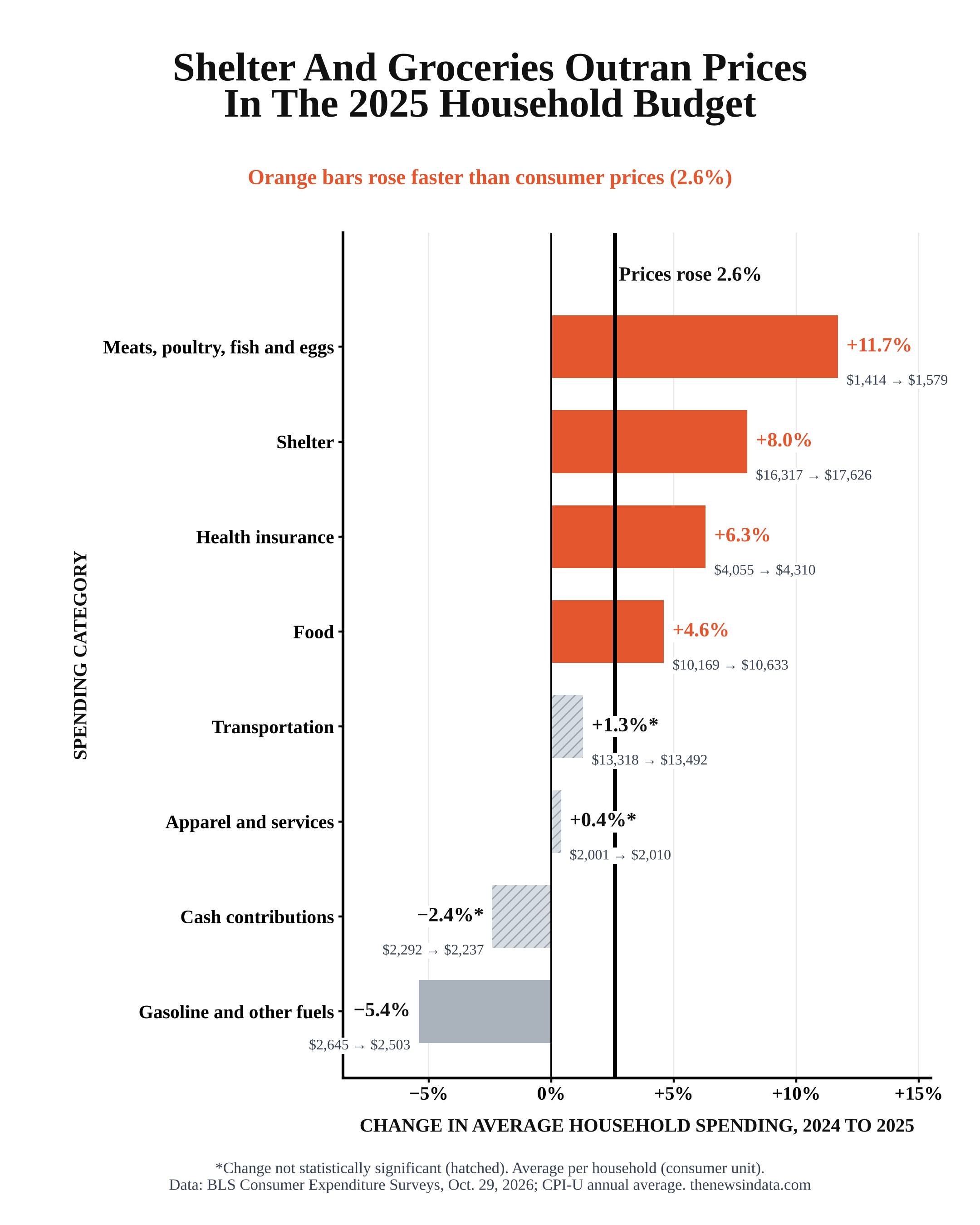 Bar chart of the change in average household spending from 2024 to 2025 by category, with a line at the 2.6% rise in prices. Meats, poultry, fish and eggs rose 11.7%, shelter 8.0%, health insurance 6.3% and food 4.6%; gasoline fell 5.4%.