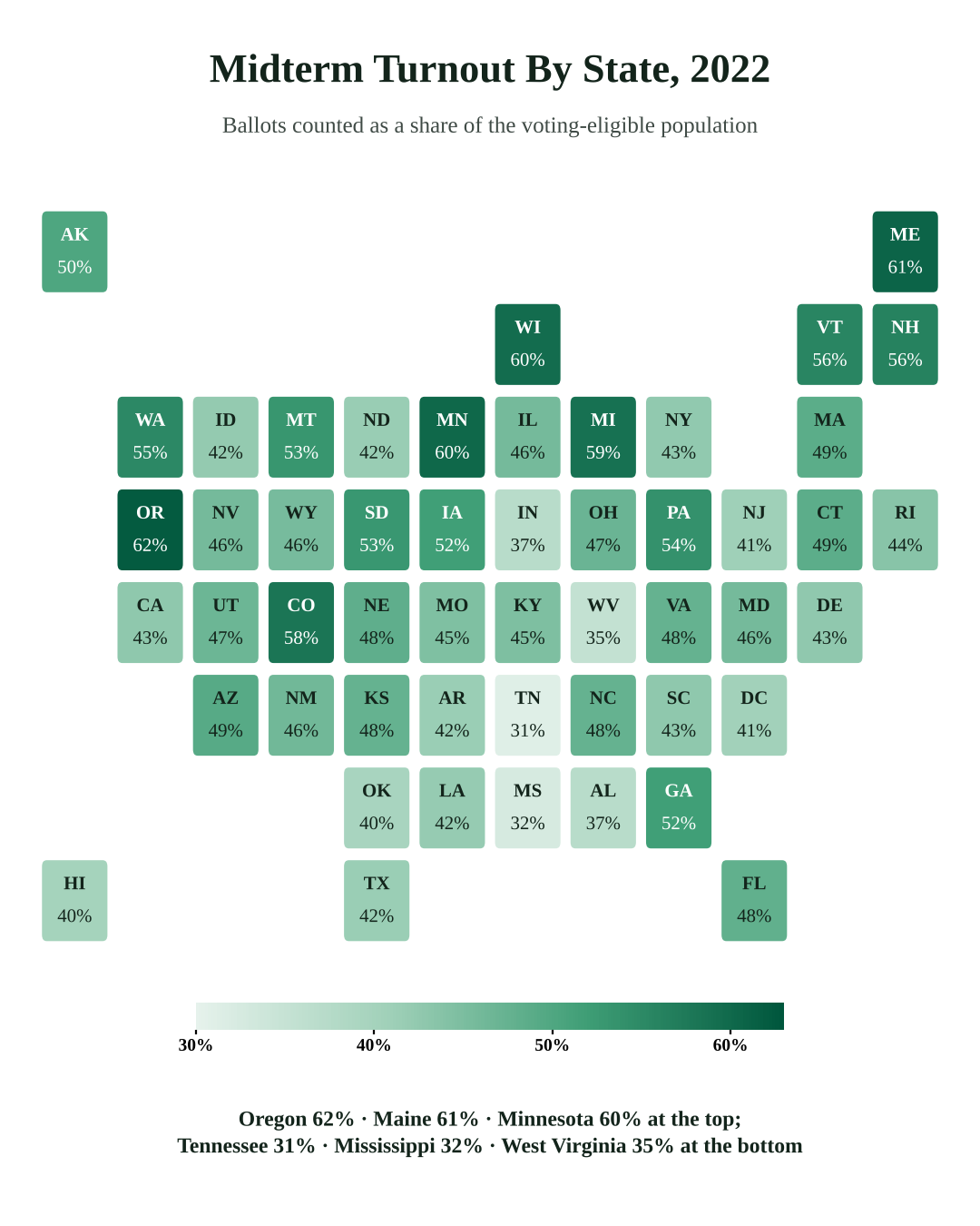 2022 midterm turnout by state ranged from 31% in Tennessee and 32% in Mississippi to 61% in Maine and 62% in Oregon; nationally about 46% of eligible Americans voted.