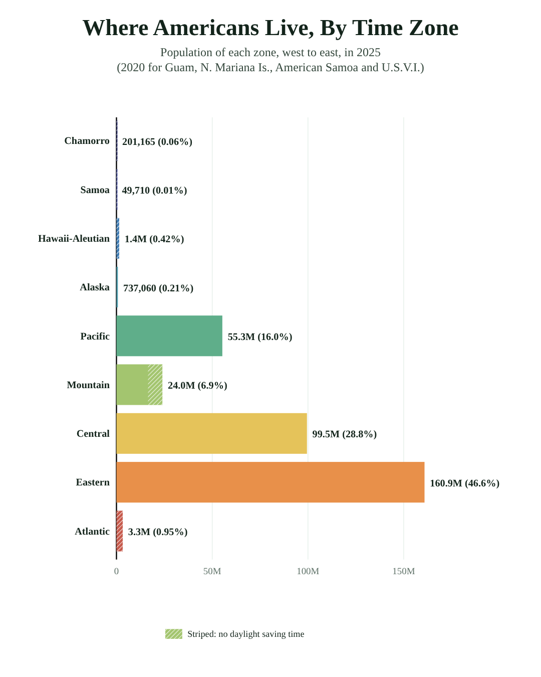 Bar chart of population by time zone: Eastern 160.9 million, Central 99.5 million, Pacific 55.3 million, Mountain 24.0 million, and under 3.3 million in each of the other five.