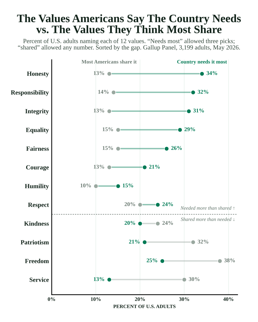 Dot plot of 12 values. Honesty: 34% say the country needs it most, 13% say most Americans share it. Freedom, patriotism and service run the other way, seen as shared more than needed.