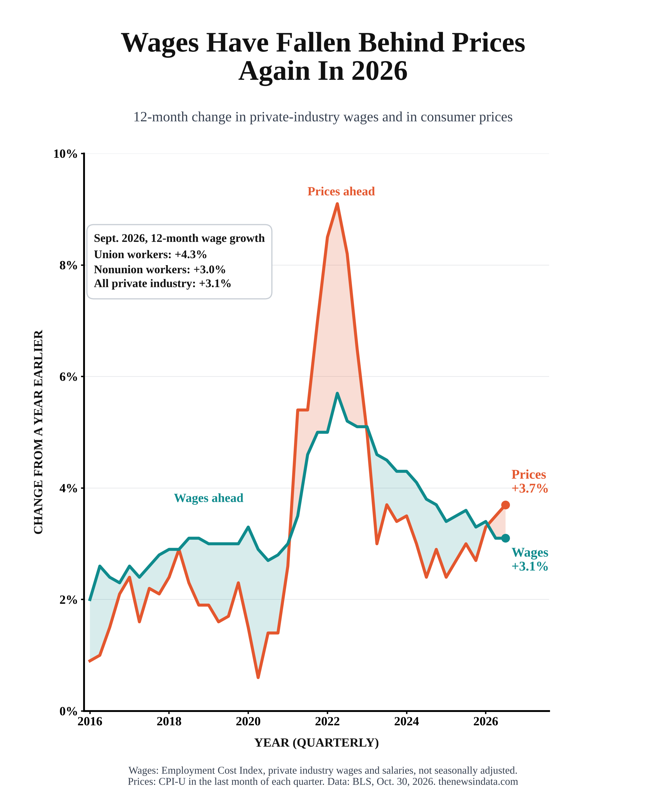 Line chart from 2016 to 2026 of the 12-month change in private-industry wages and in consumer prices. Wages led prices before 2021 and from 2023 to early 2026; prices led in 2021 and 2022 and again in mid-2026, at 3.7% against 3.1% for wages.